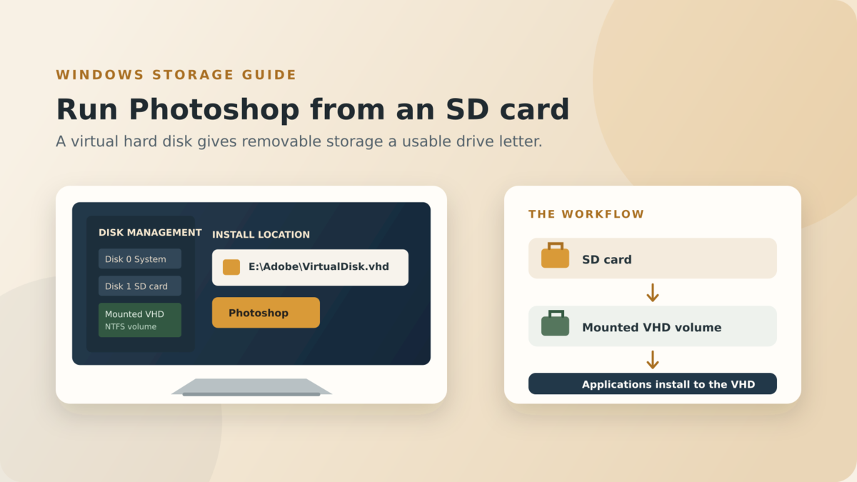 Diagram showing a Windows laptop using an SD card as storage for a mounted virtual hard disk and Photoshop.